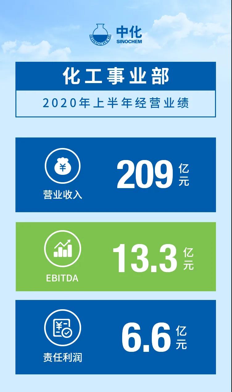 化工事业部召开2020年中会:坚定信心 全力以赴完成全年经营目标 化工事业部召开2020年中会:坚定信心 全力以赴完成全年经营目标