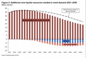 ԤƵ2050ȫҪ3Ԫ濱֧̽ʯ