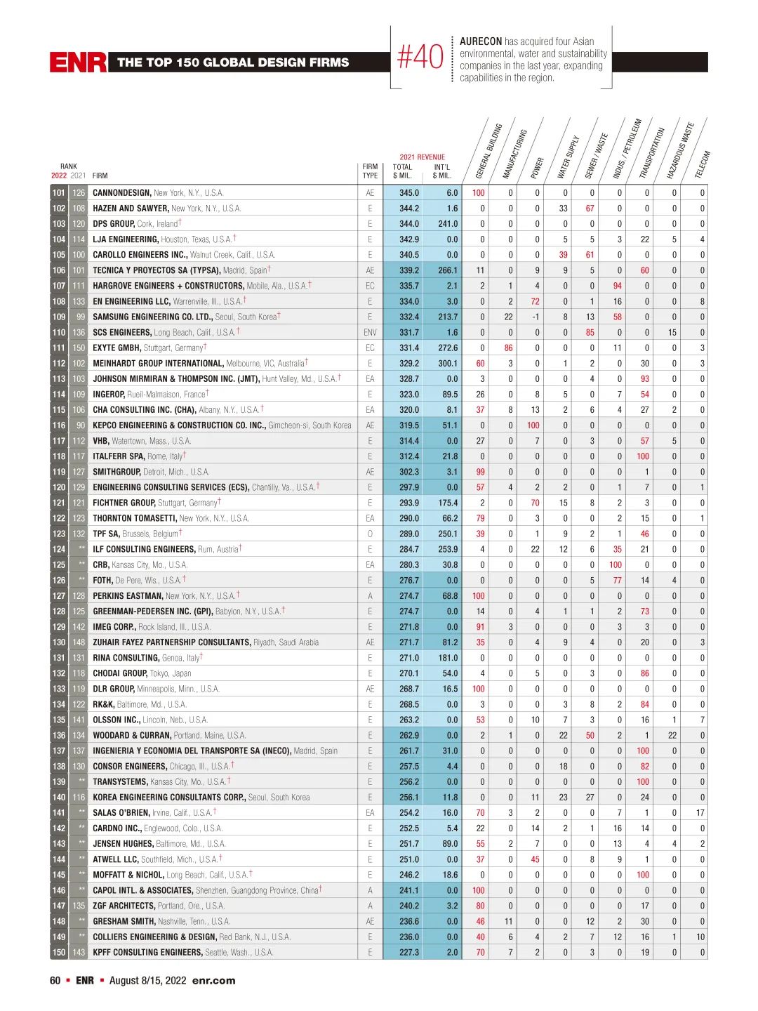2022ENRʹƹ˾225ǿ͡ȫ򹤳ƹ˾150ǿ񵥷