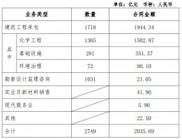 2035亿!中国化学签约新项目