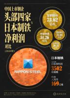 中国四大巨头,加起来比不过日本制铁,凭什么? 中国四大巨头,加起来比不过日本制铁,凭什么?
